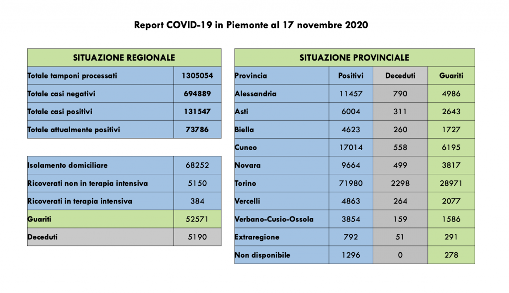 Covid: 131.547 contagi, 5190 decessi, 52.571 pazienti guariti